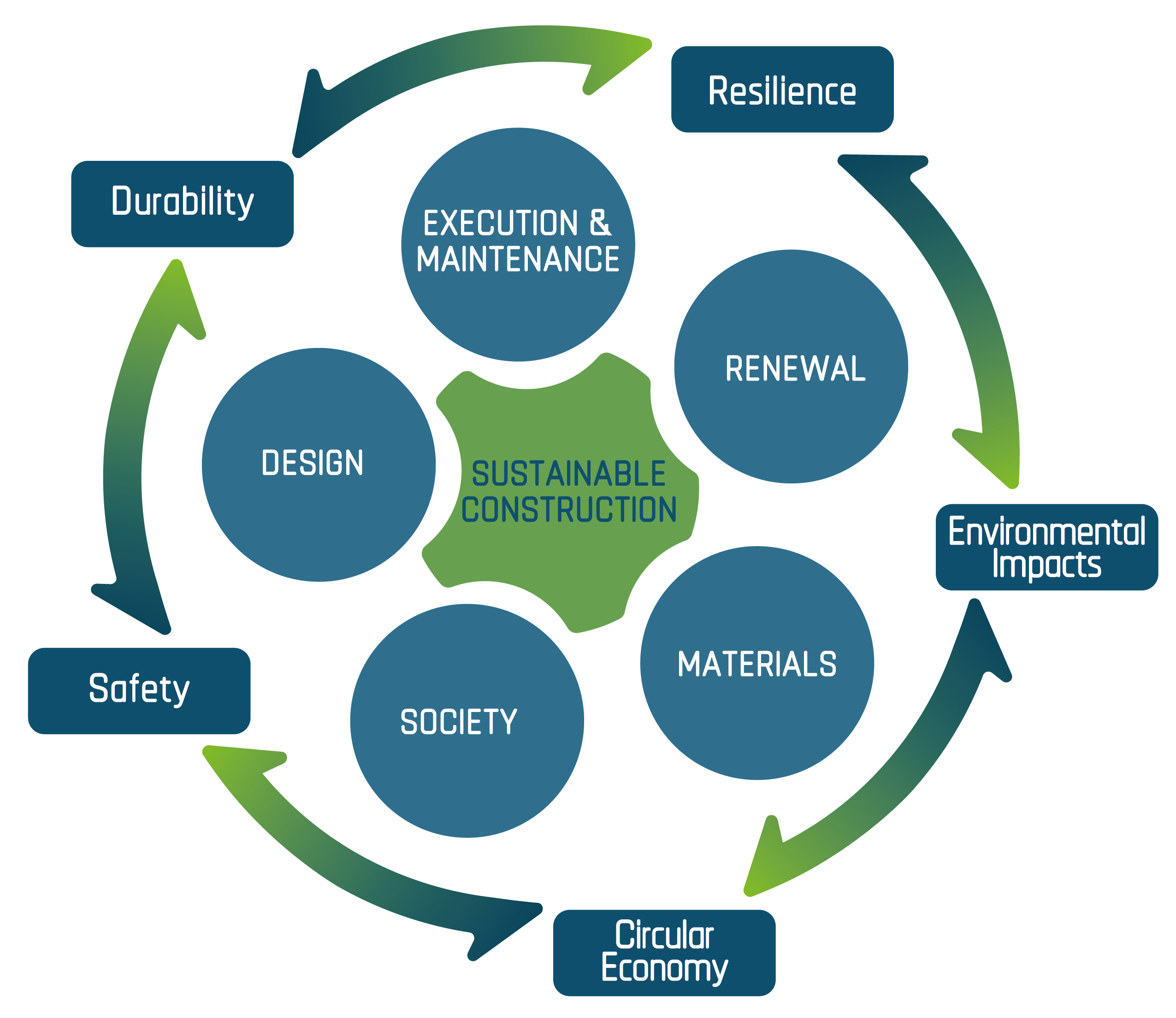 Economic & Environmental Impacts of Construction